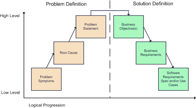 Thought, Problems, and Business Analysts