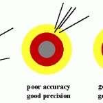 accuracy-precision