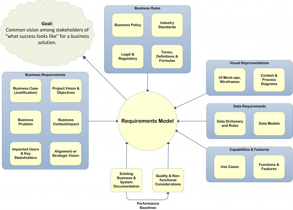 A Requirements Model (Graphic) Practical Analyst